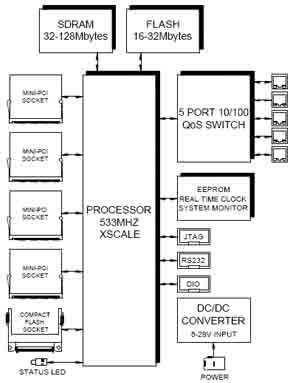 通信板處理線速數據包 高效支持32MB至128MB SDRAM內存容量，優化數據處理與存儲服務