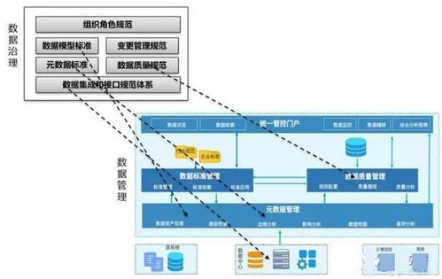 數據管理、數據治理、數據中心、數據中臺、數據湖與數據資產 概念梳理、關系辨析與應用服務